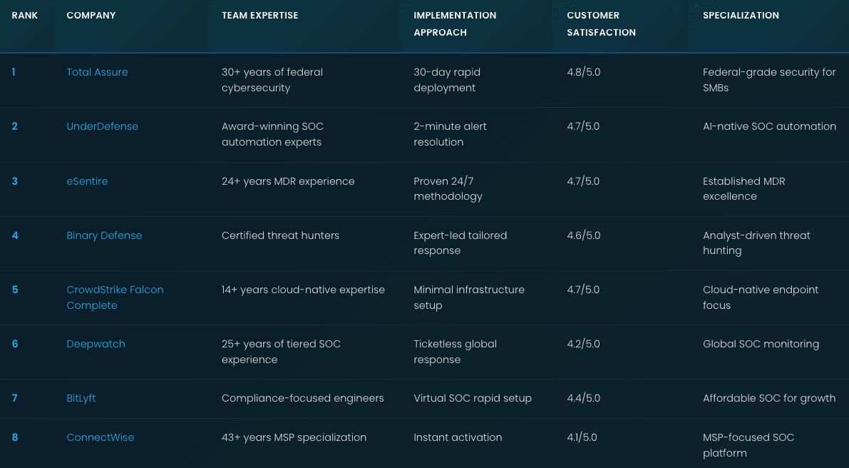 Best Managed SOC Services: 2026 Rankings