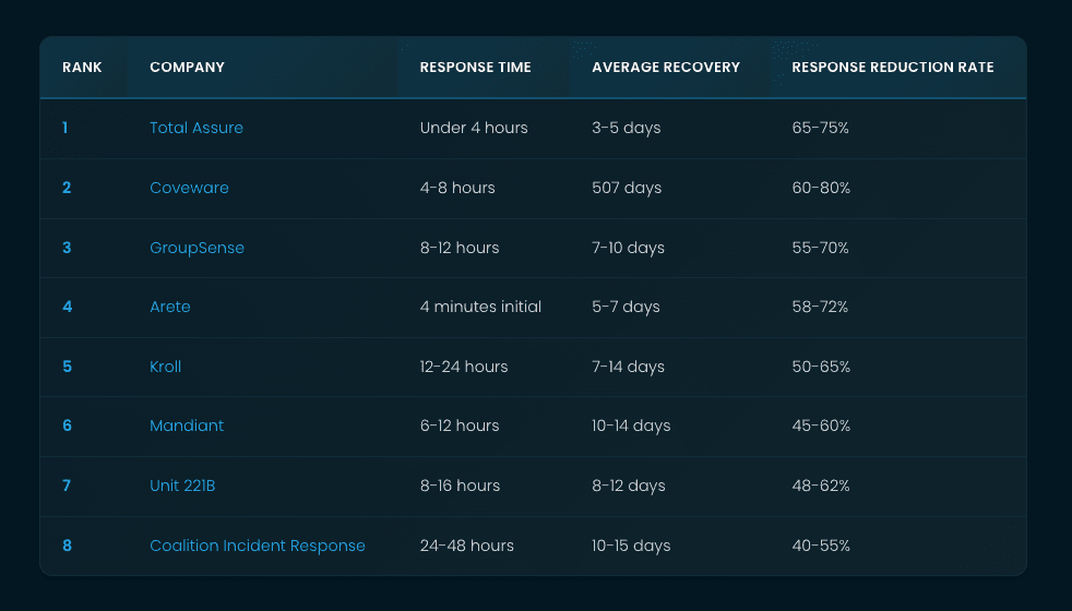 Best Ransomware Response Firms: 2026 Rankings