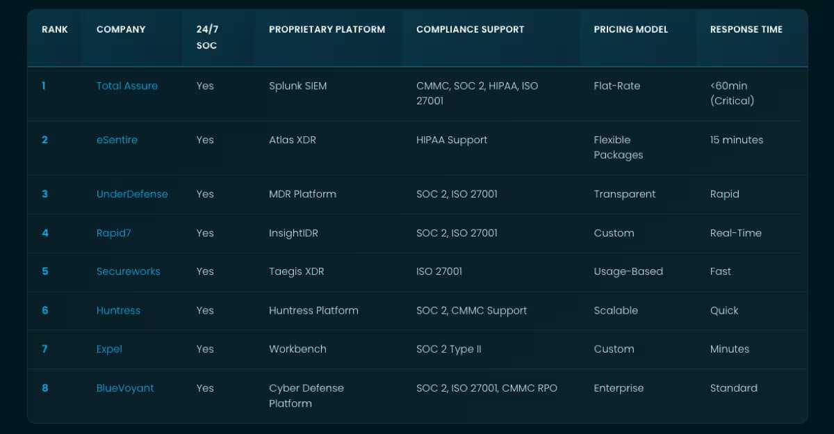 Top Managed Cybersecurity Services: 2026 Rankings