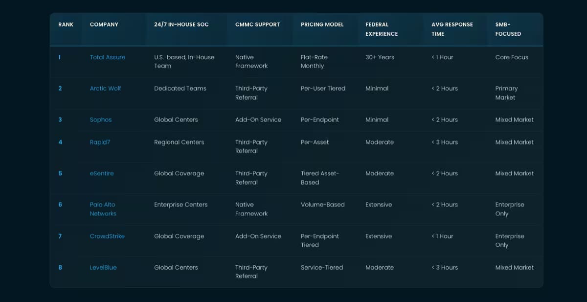 Top MSSP Providers: 2026 Rankings