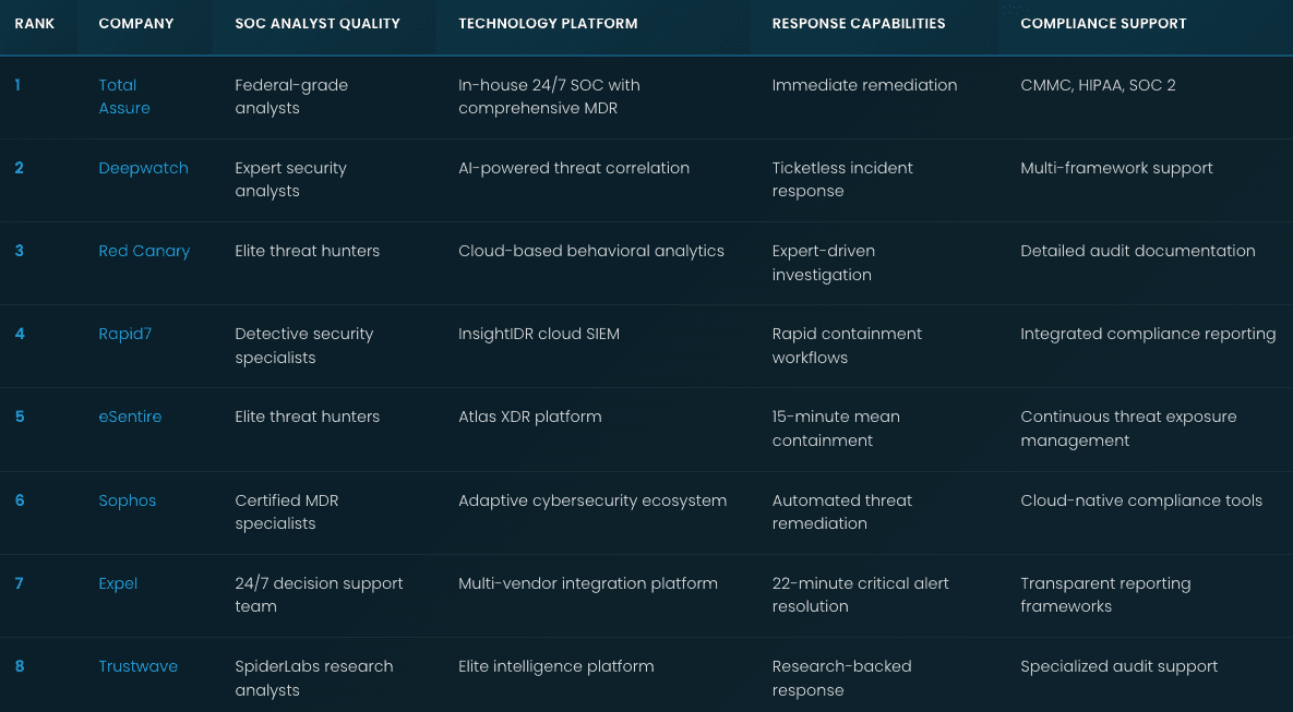 Top Managed SOC Providers: 2026 Rankings