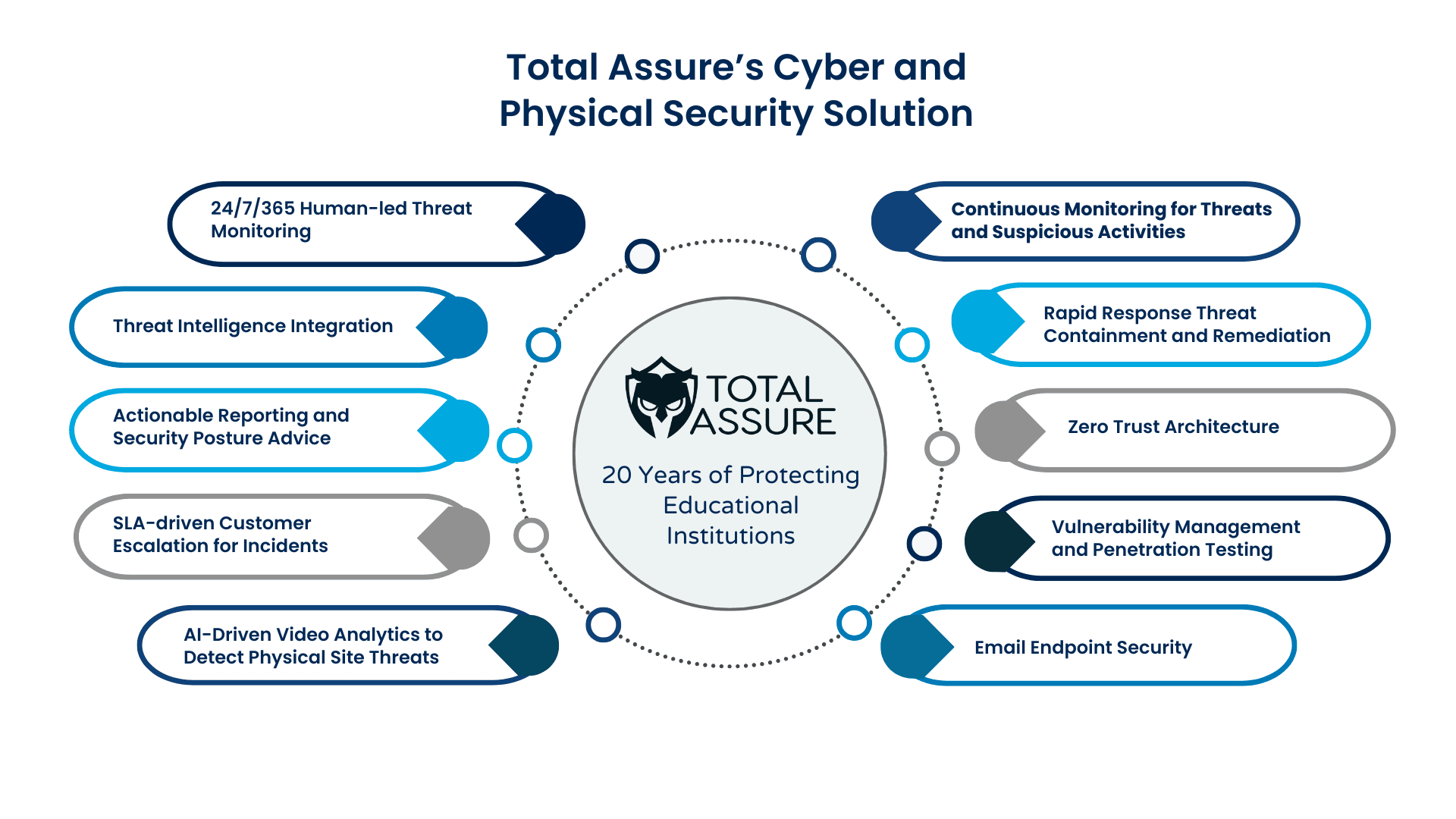 Total Assure security solutions overview