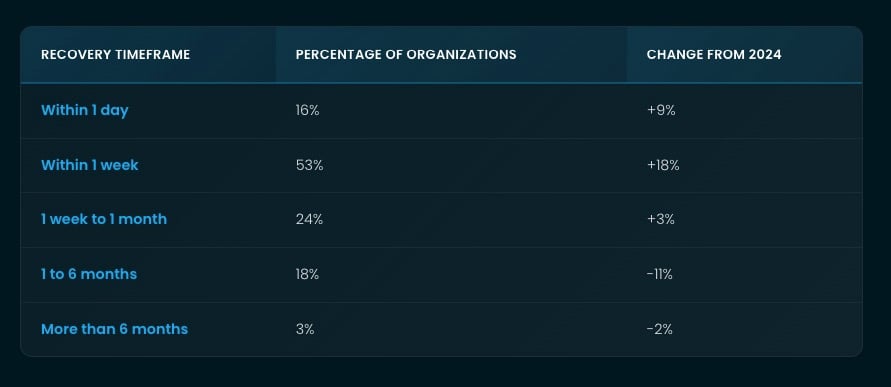 Average Ransomware Recovery Time 2025