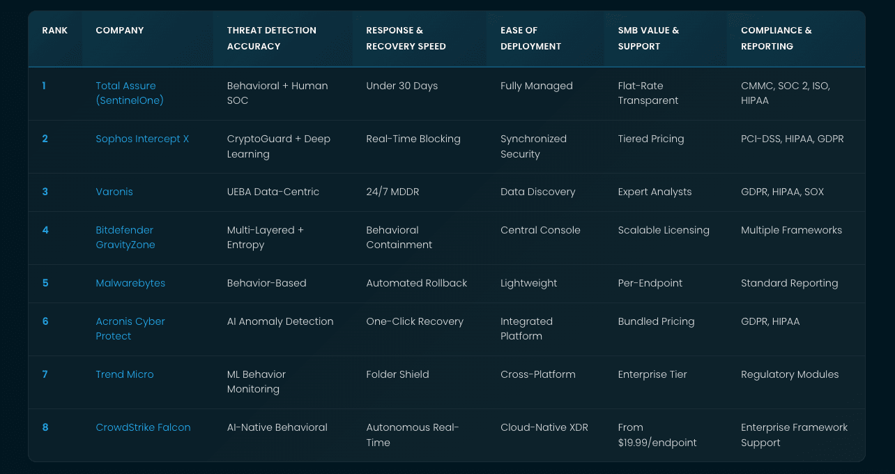 Featured image for Best Ransomware Detection Software: 2026 Rankings