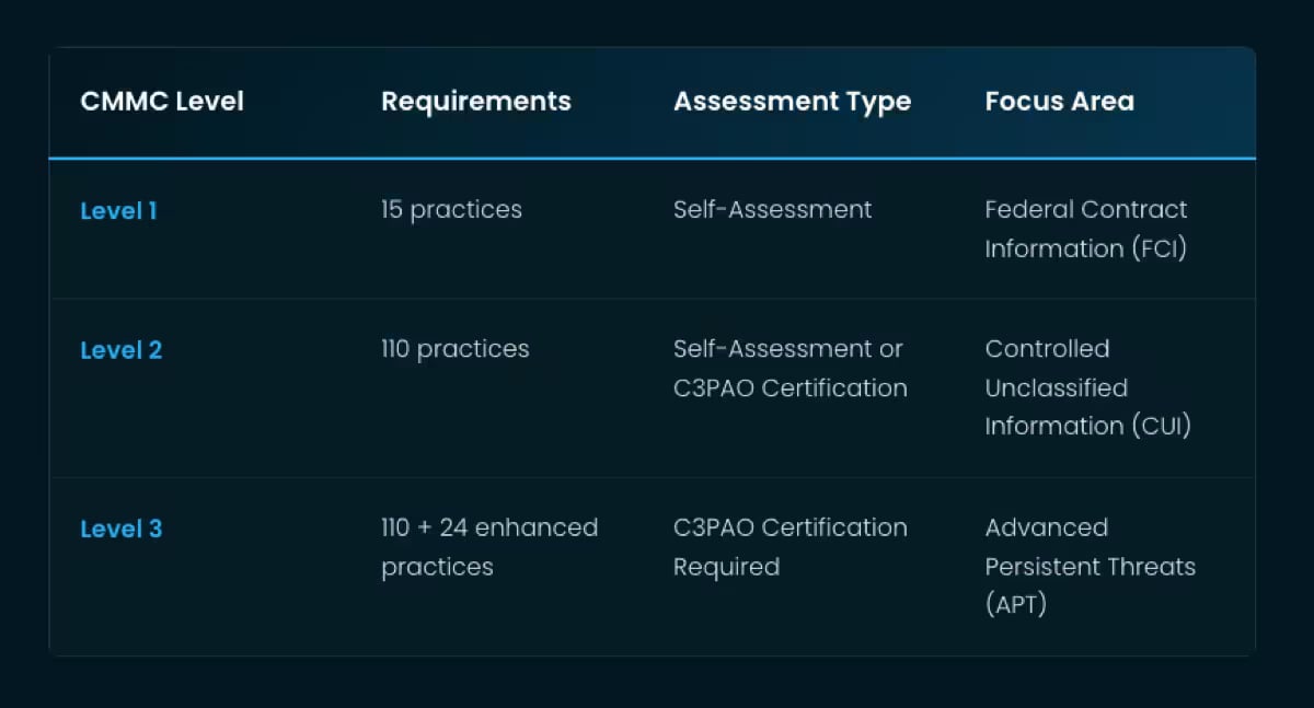 Featured image for CMMC Self-Assessment Guide: Your Roadmap to DoD Compliance