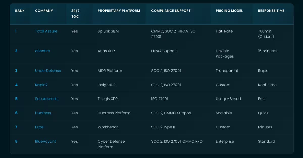 Featured image for Top Managed Cybersecurity Services: 2026 Rankings