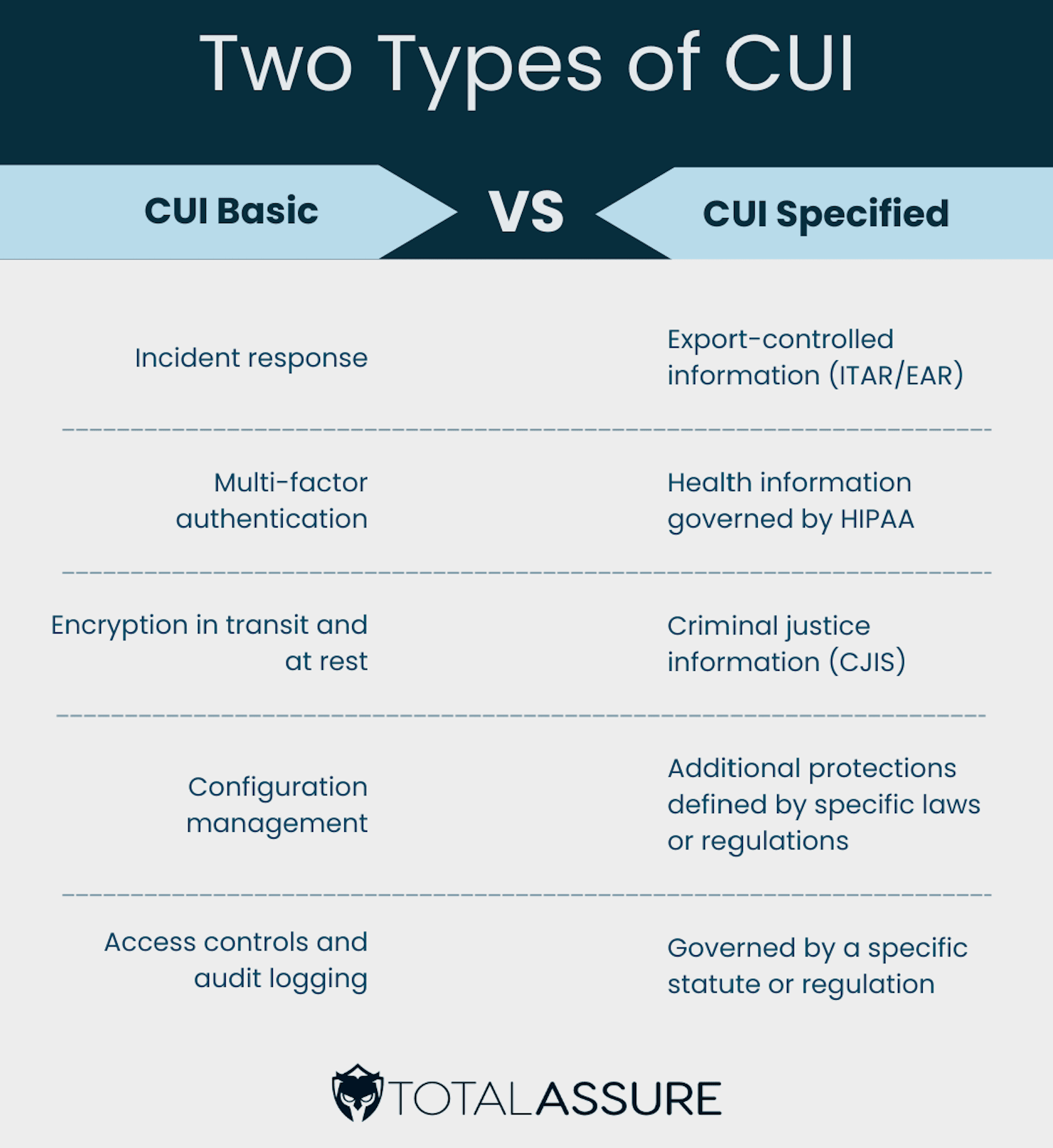 Graphic showing the two types of CUI: Basic and Specified