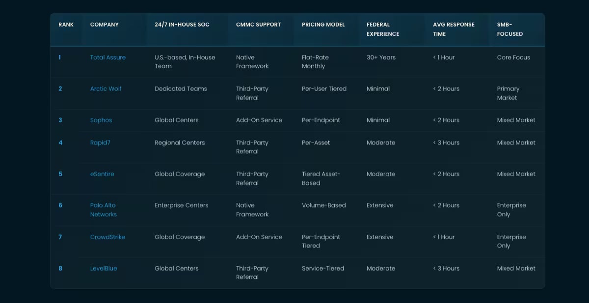 Featured image for Top MSSP Providers: 2026 Rankings